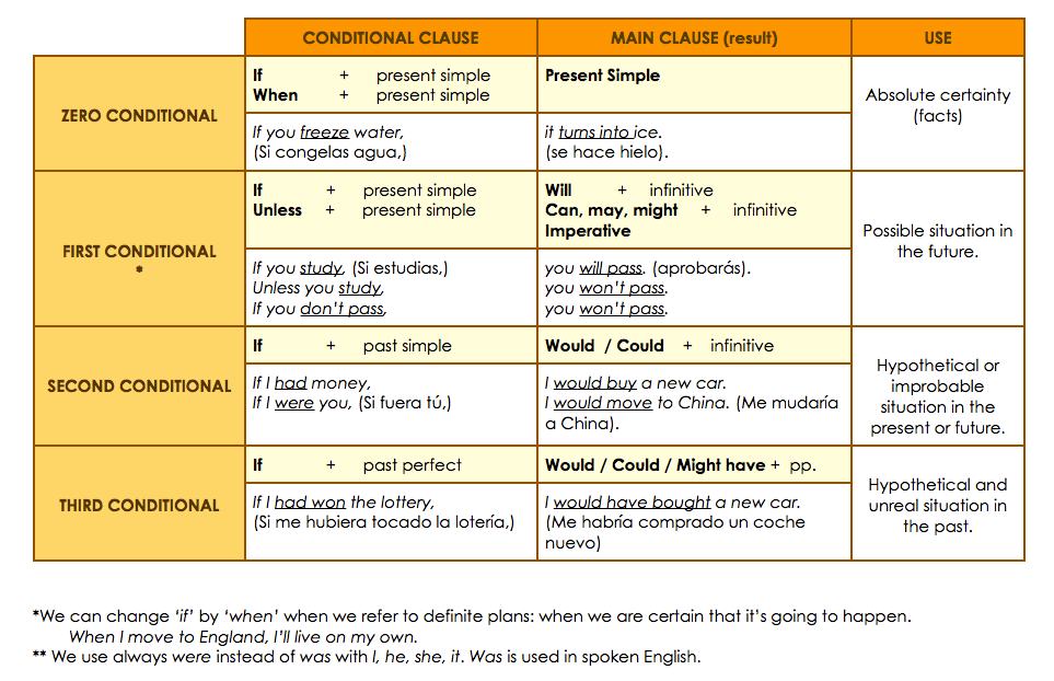 Soal Dan Jawaban Conditional Sentence Type 1 2 3 - Guru ...